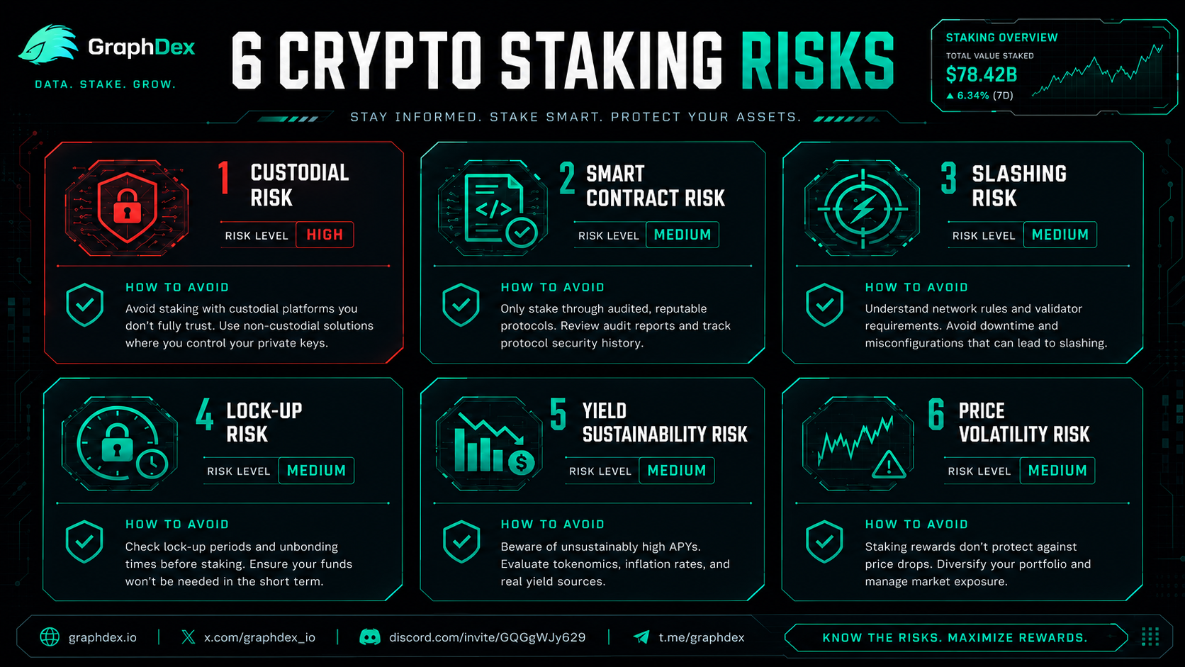 Crypto staking risks explained 2026 — custodial smart contract slashing safety