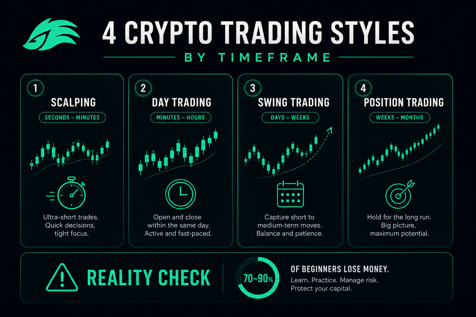 Crypto trading styles 2026 — scalping day swing position trading comparison