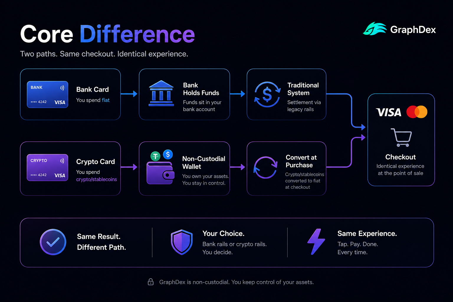 Crypto card vs bank card 2026 — core difference funding custody