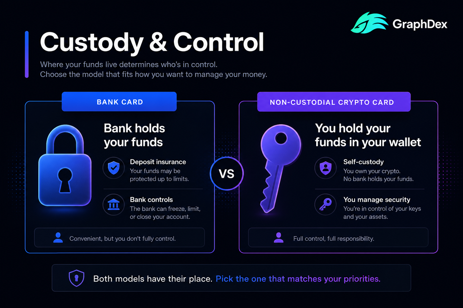 Crypto card vs bank card custody 2026 — self-custody vs bank held
