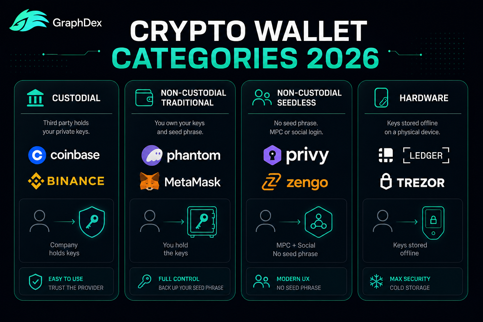 Best crypto wallets 2026 — custodial vs non-custodial vs seedless vs hardware comparison