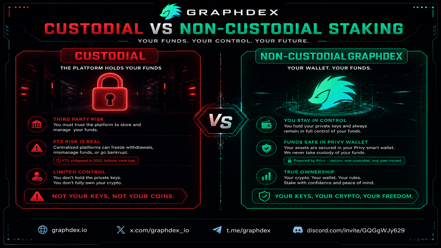 Custodial vs non-custodial staking safety — GraphDex Privy 2026