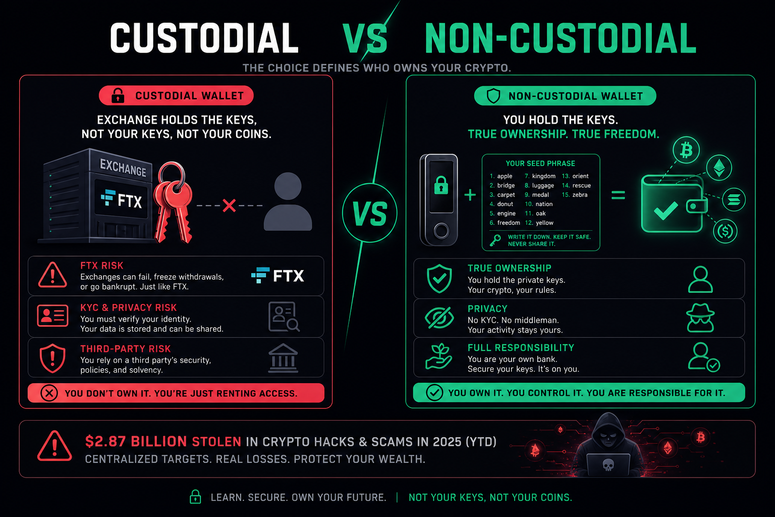 Custodial vs non-custodial crypto wallet 2026 — keys control comparison