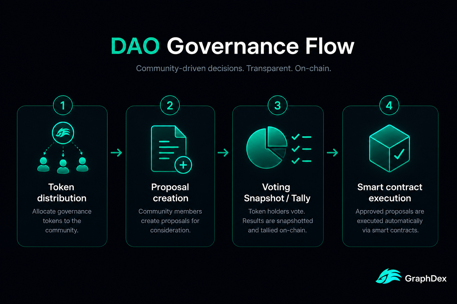 What is a DAO 2026 — decentralized autonomous organization governance flow