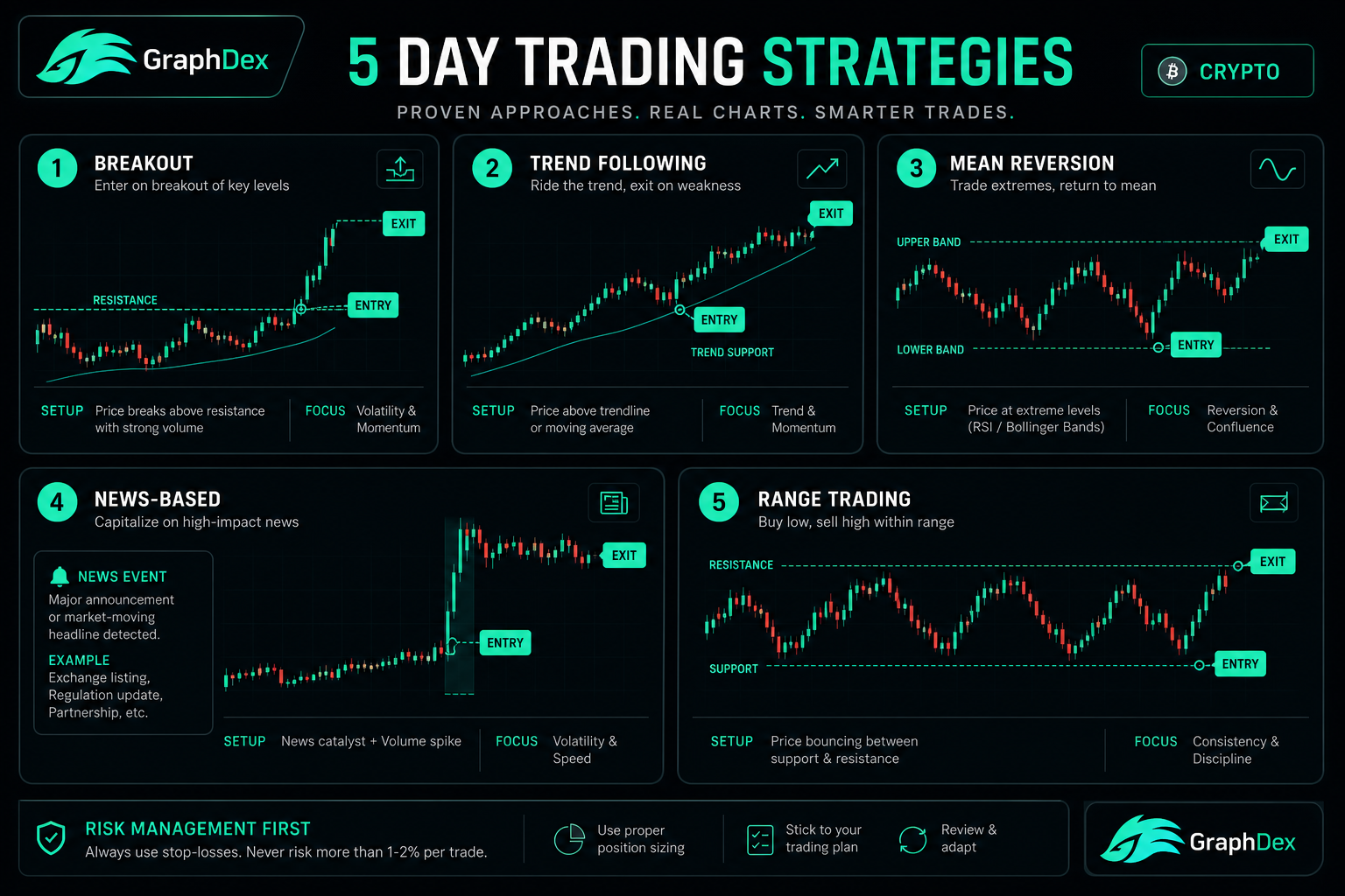 Day trading strategies crypto 2026 — breakout trend mean reversion news range