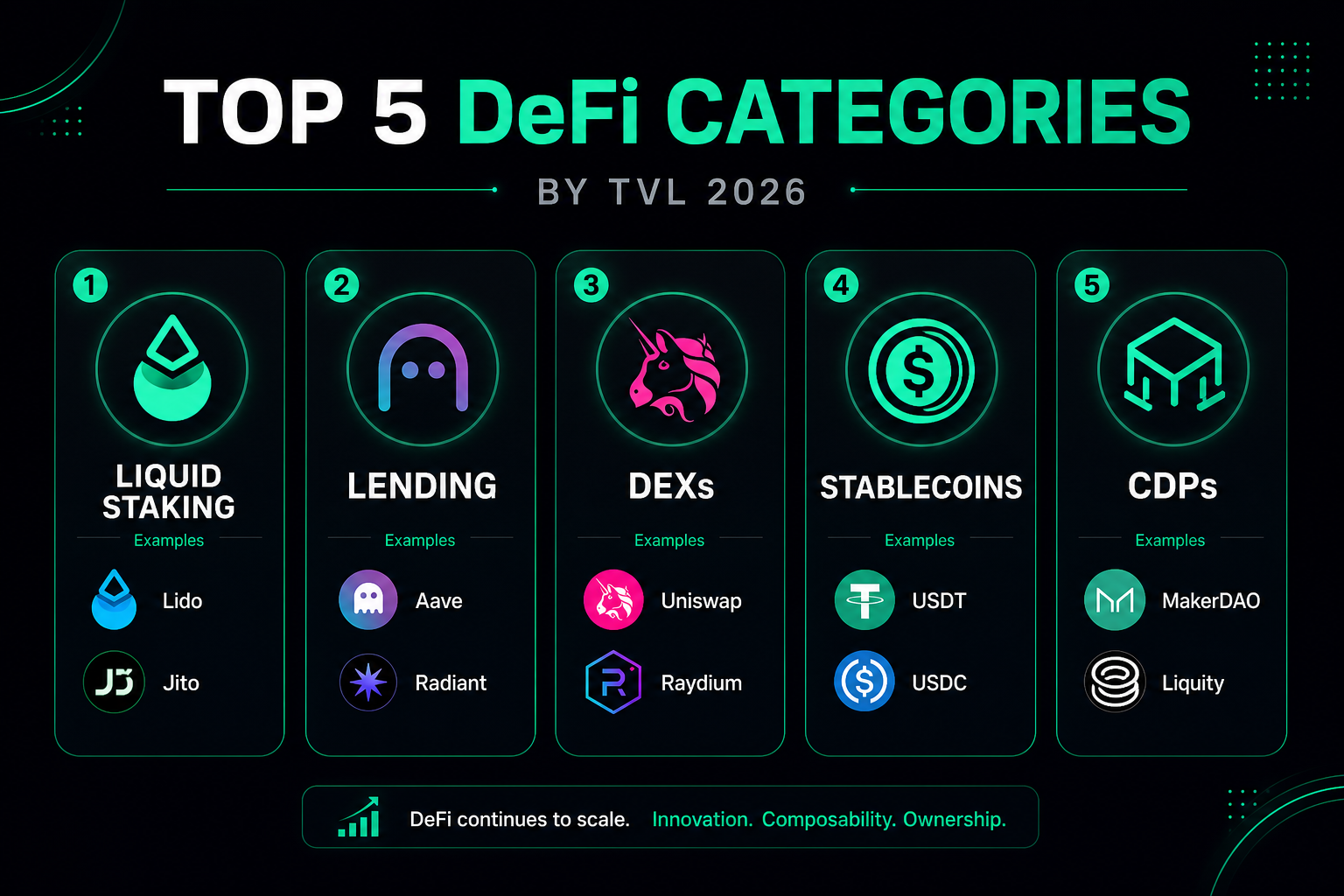 Top 5 DeFi categories 2026 — liquid staking lending DEXs restaking TVL