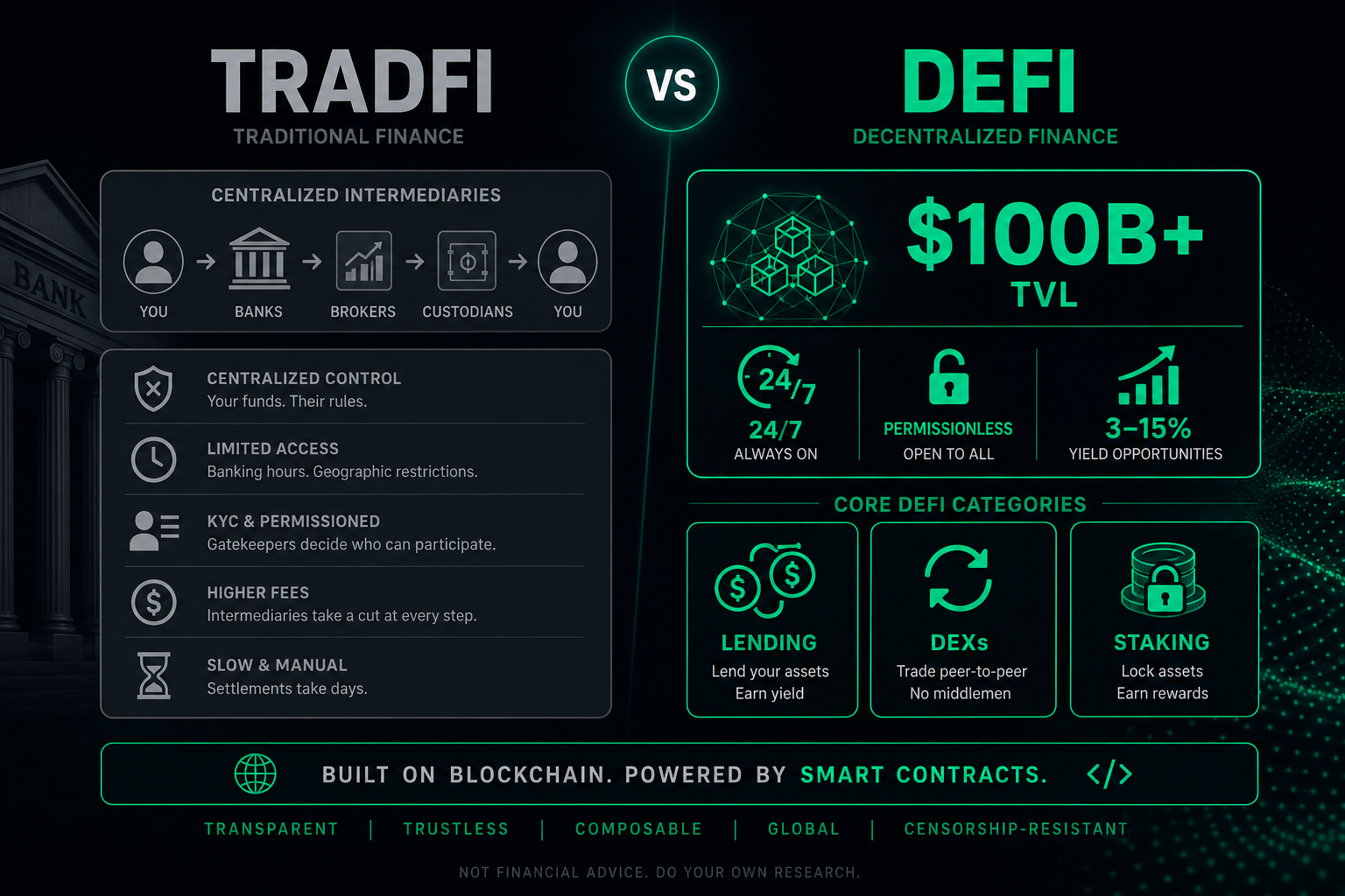 What is DeFi 2026 — decentralized finance vs traditional finance comparison