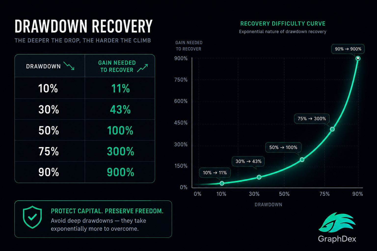 Crypto drawdown recovery math 2026 — percentages exponential