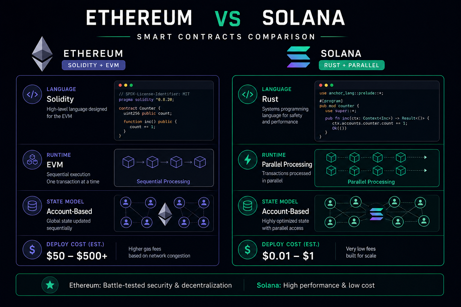 Ethereum vs Solana smart contracts 2026 — Solidity Rust programs architecture
