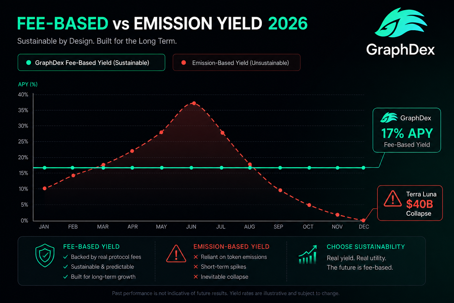 Fee-based 17 APY vs emission-based yield 2026 — GraphDex sustainability Terra Luna
