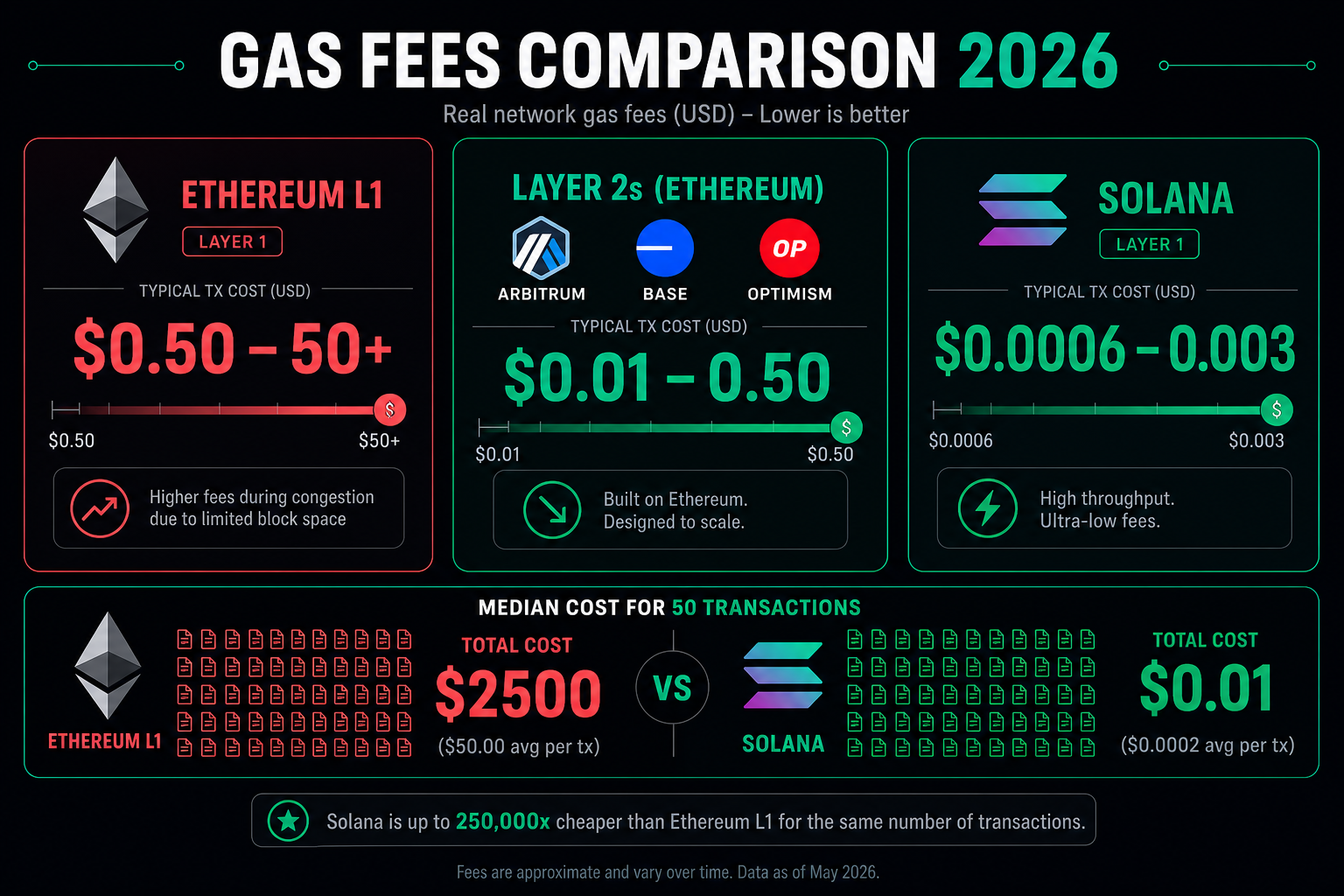 Gas fees comparison Ethereum Solana L2 2026 — transaction costs explained
