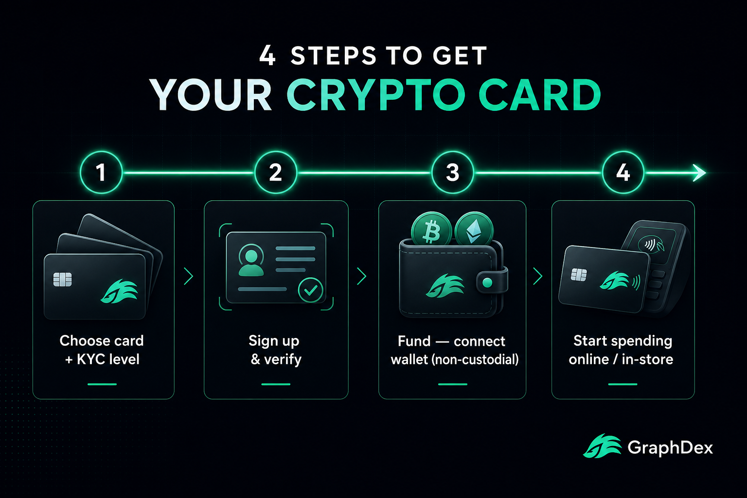 Get crypto card steps 2026 — choose verify fund spend