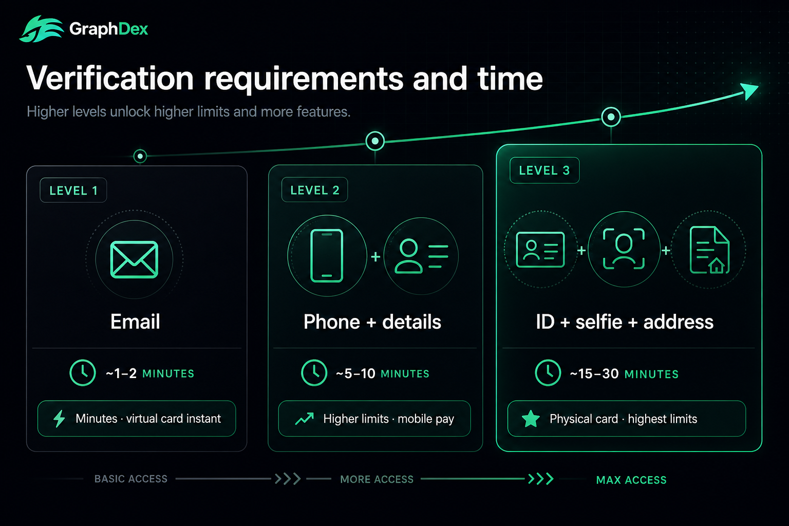 Crypto card verification by level 2026 — Level 1 2 3 requirements time