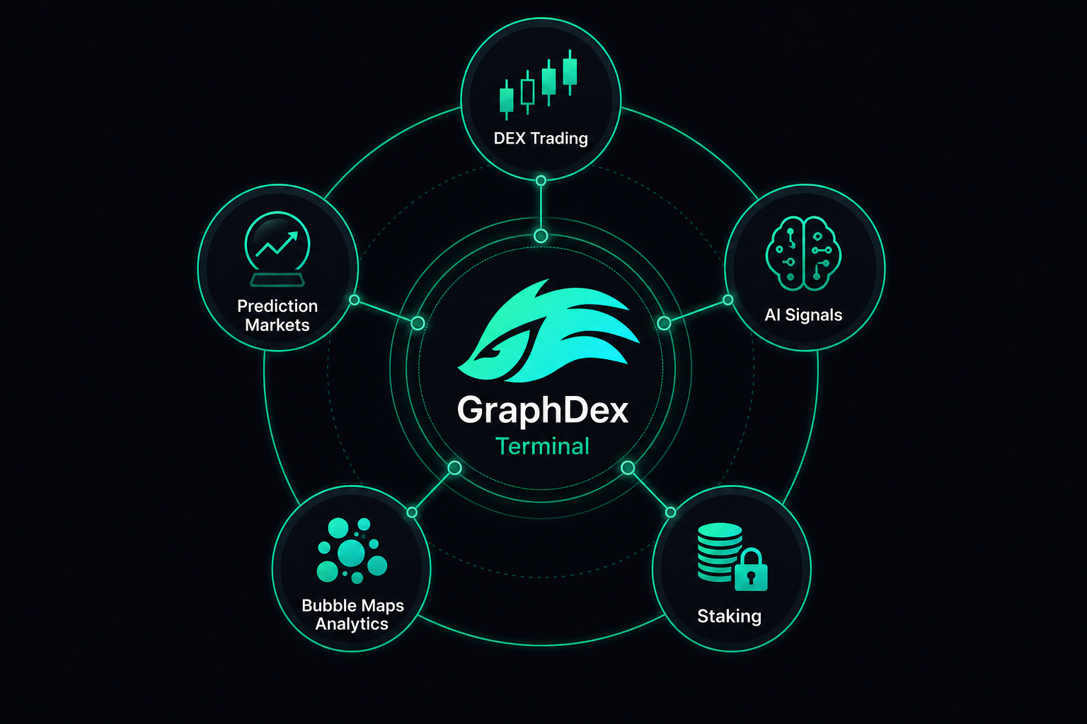 What is GraphDex 2026 — five-layer Solana trading terminal architecture diagram