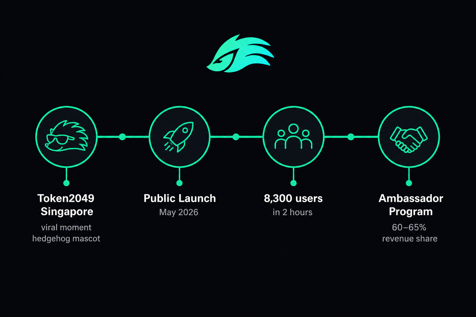 GraphDex launch timeline 2026 — Token2049 viral moment to 8300 users in two hours