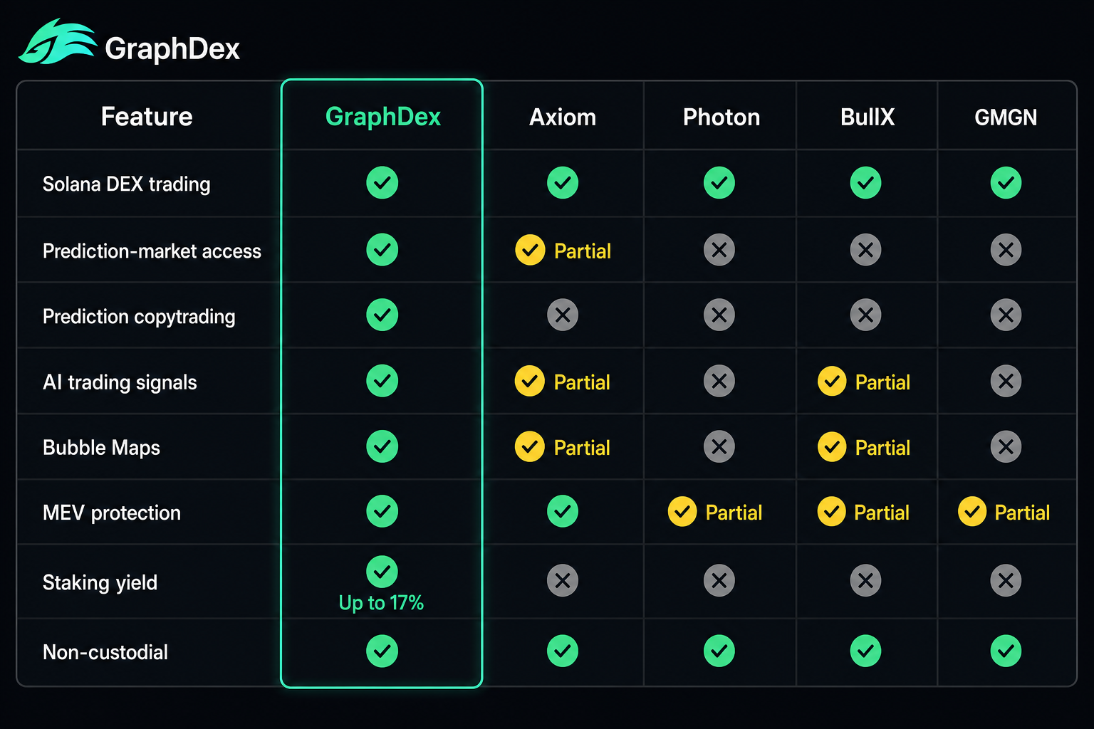 GraphDex vs Axiom Photon BullX GMGN comparison table 2026 — Solana trading terminals