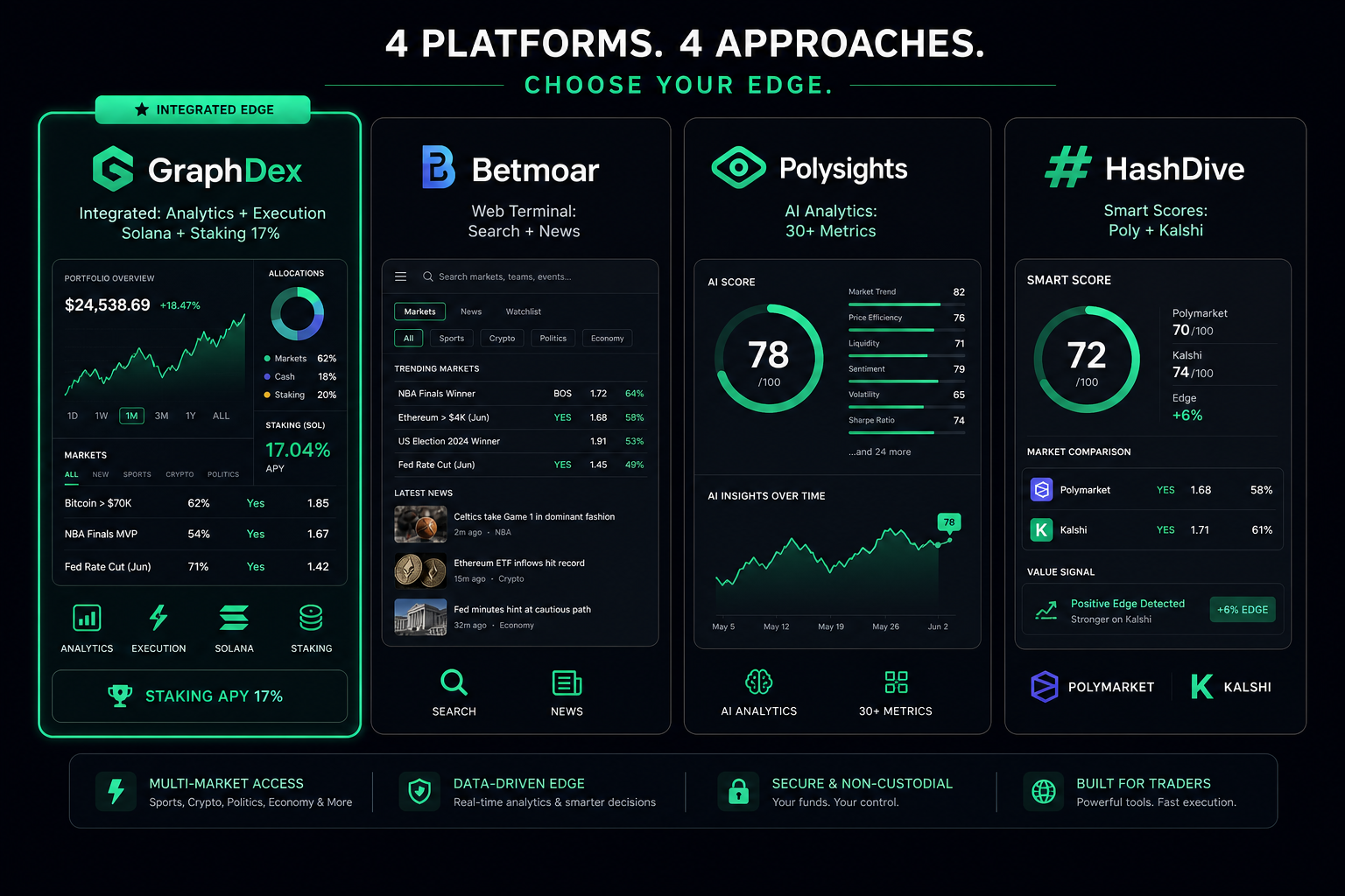GraphDex vs Betmoar vs Polysights vs HashDive 2026 — Polymarket terminals analytics