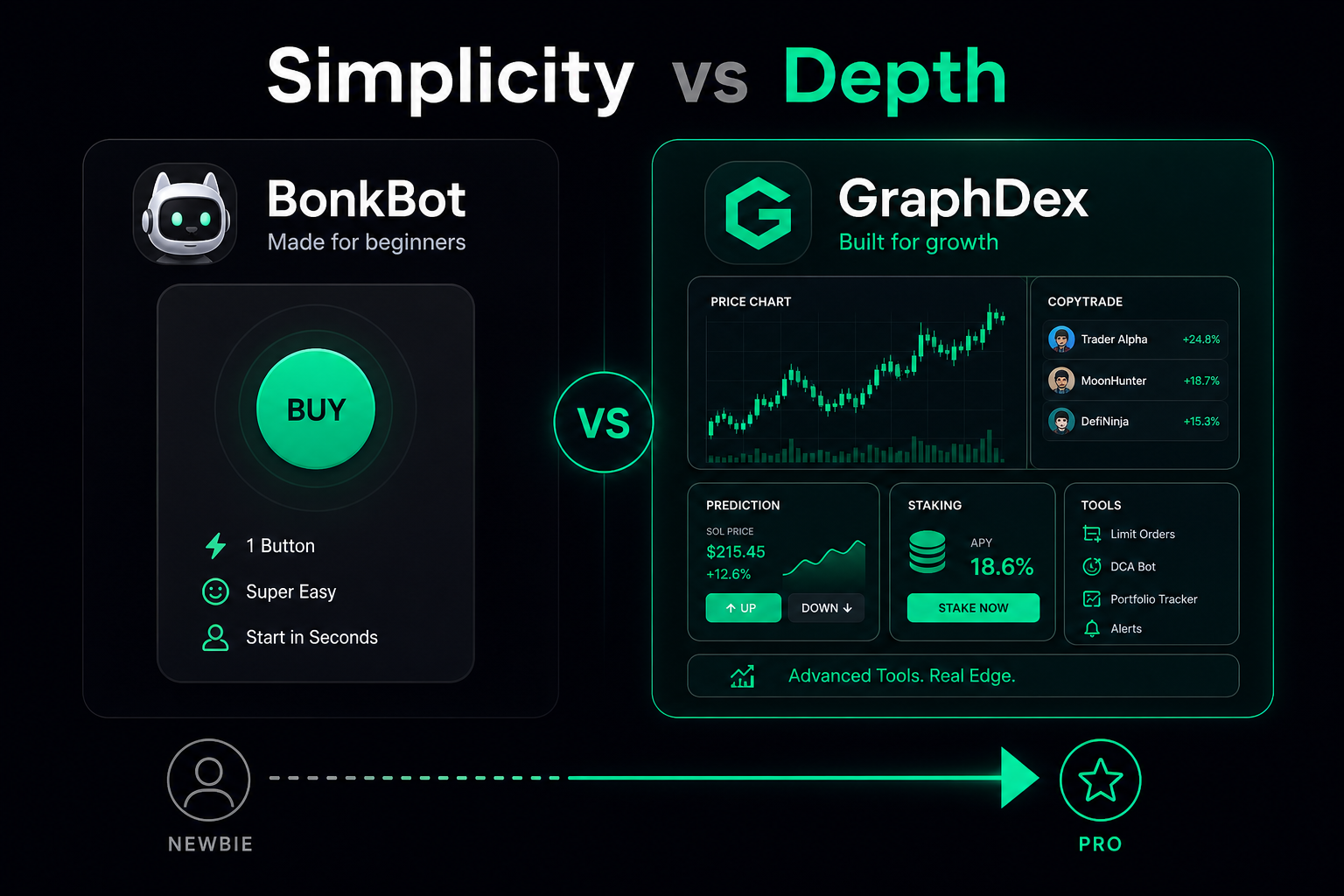 Simplicity vs depth Solana trading — BonkBot vs GraphDex upgrade path 2026