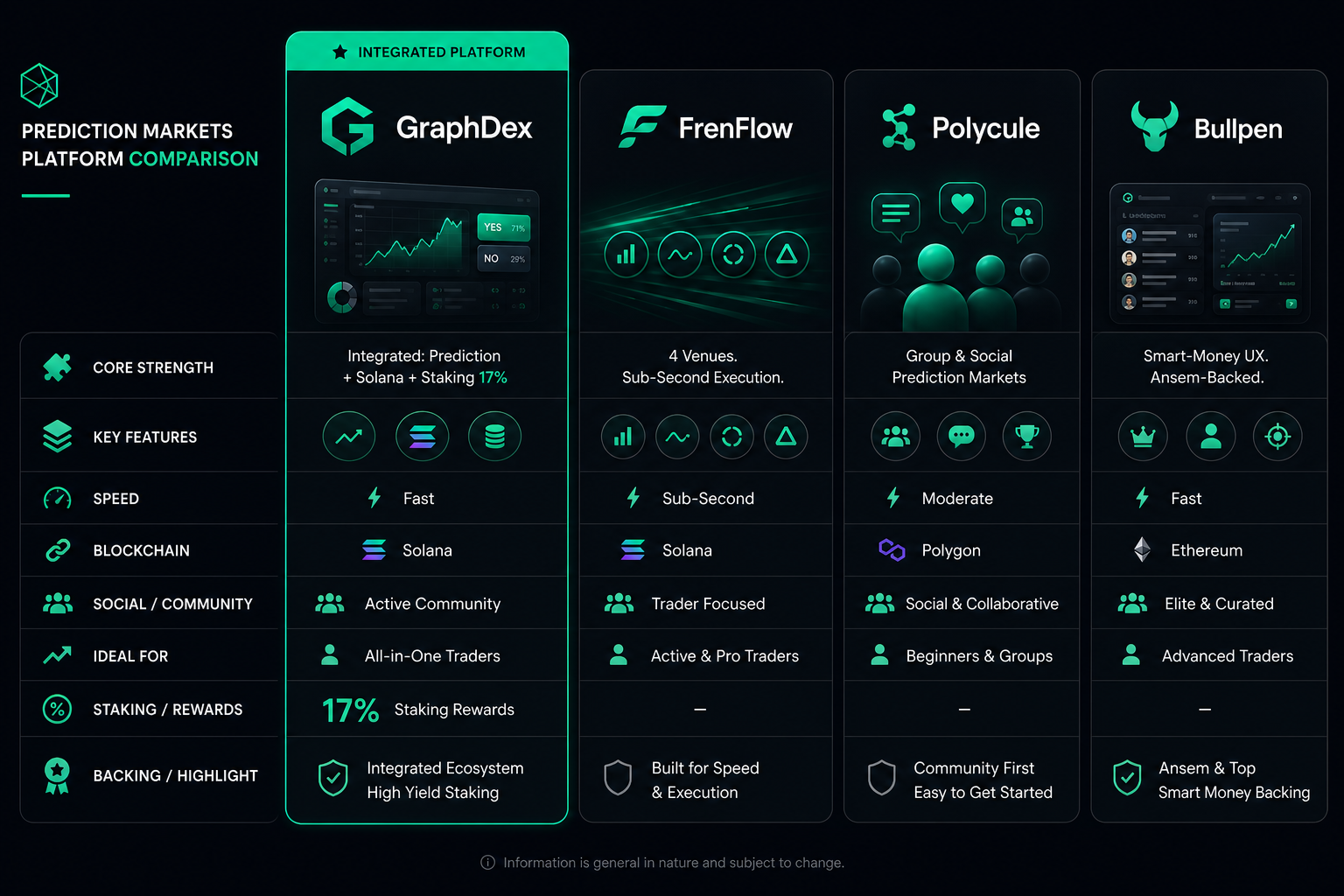GraphDex vs FrenFlow vs Polycule vs Bullpen 2026 — Polymarket copytrading compared