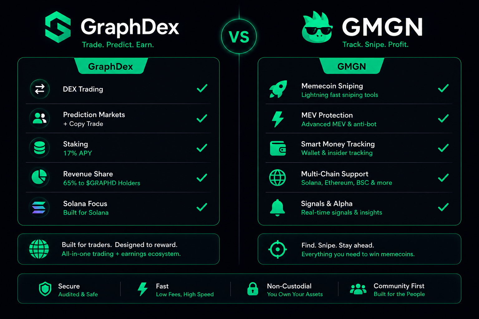 GraphDex vs GMGN 2026 — Solana trading platform comparison features