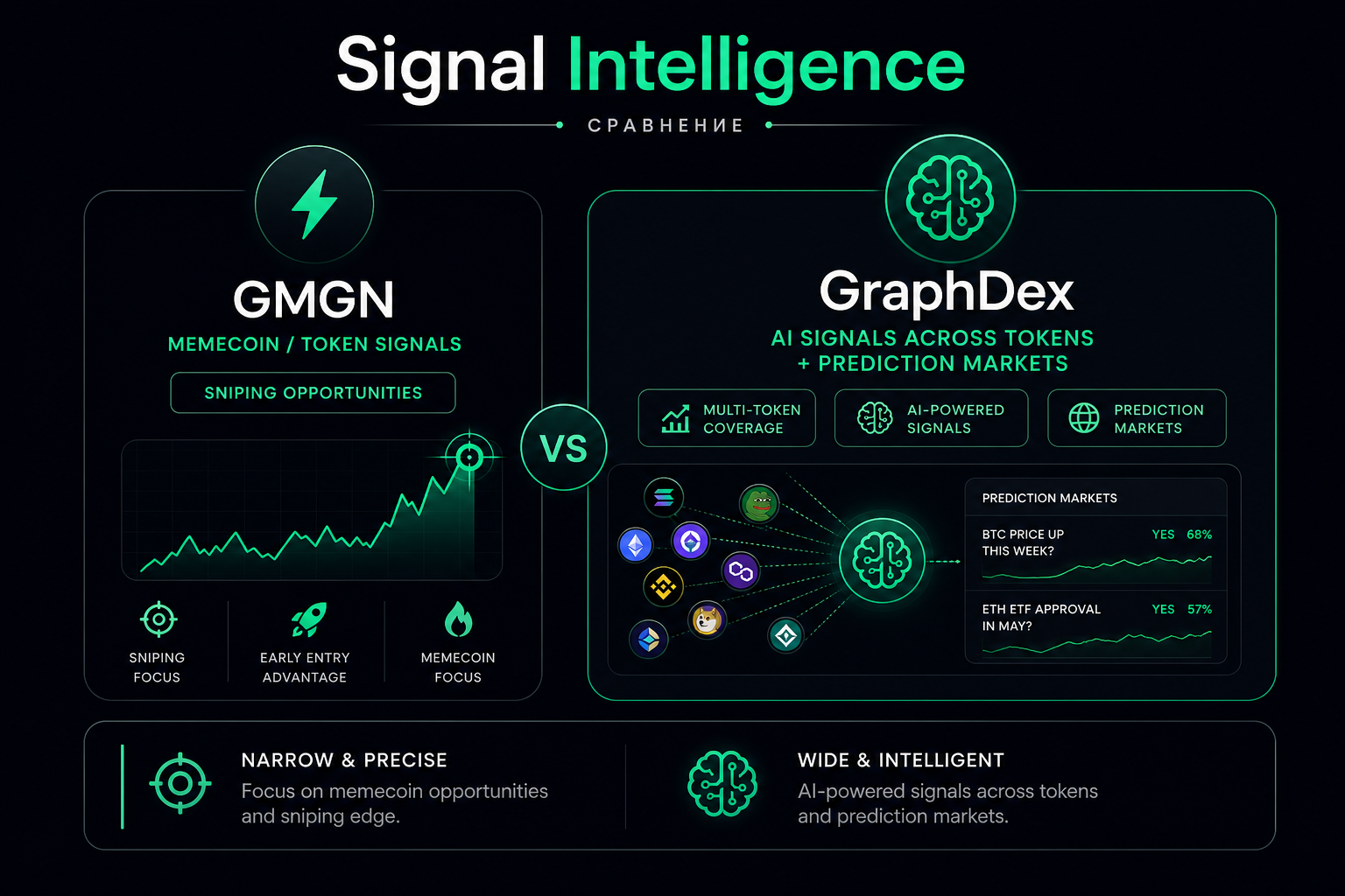 GraphDex vs GMGN signal intelligence — AI signals tokens prediction markets 2026