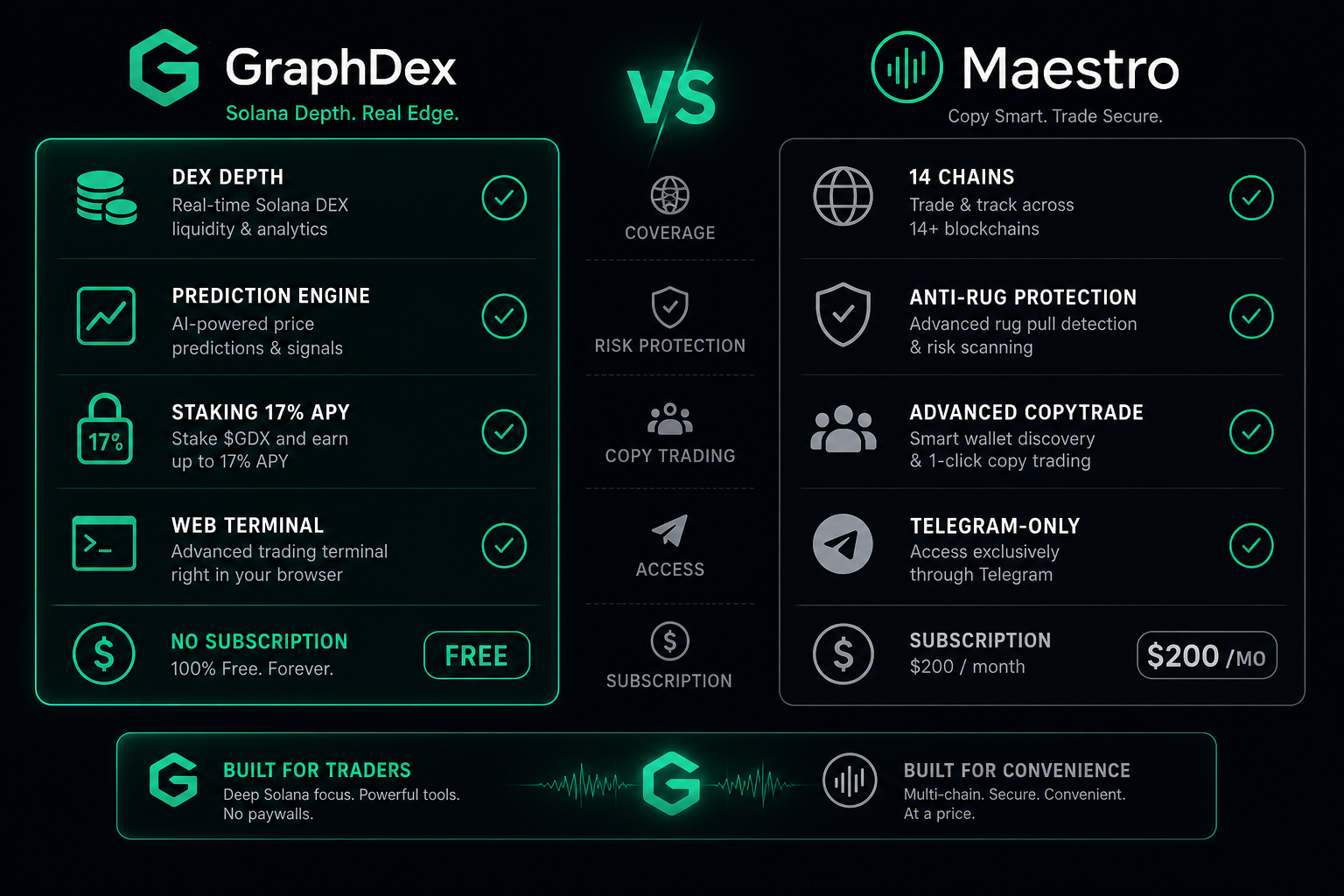 GraphDex vs Maestro 2026 — Solana depth vs 14-chain coverage comparison