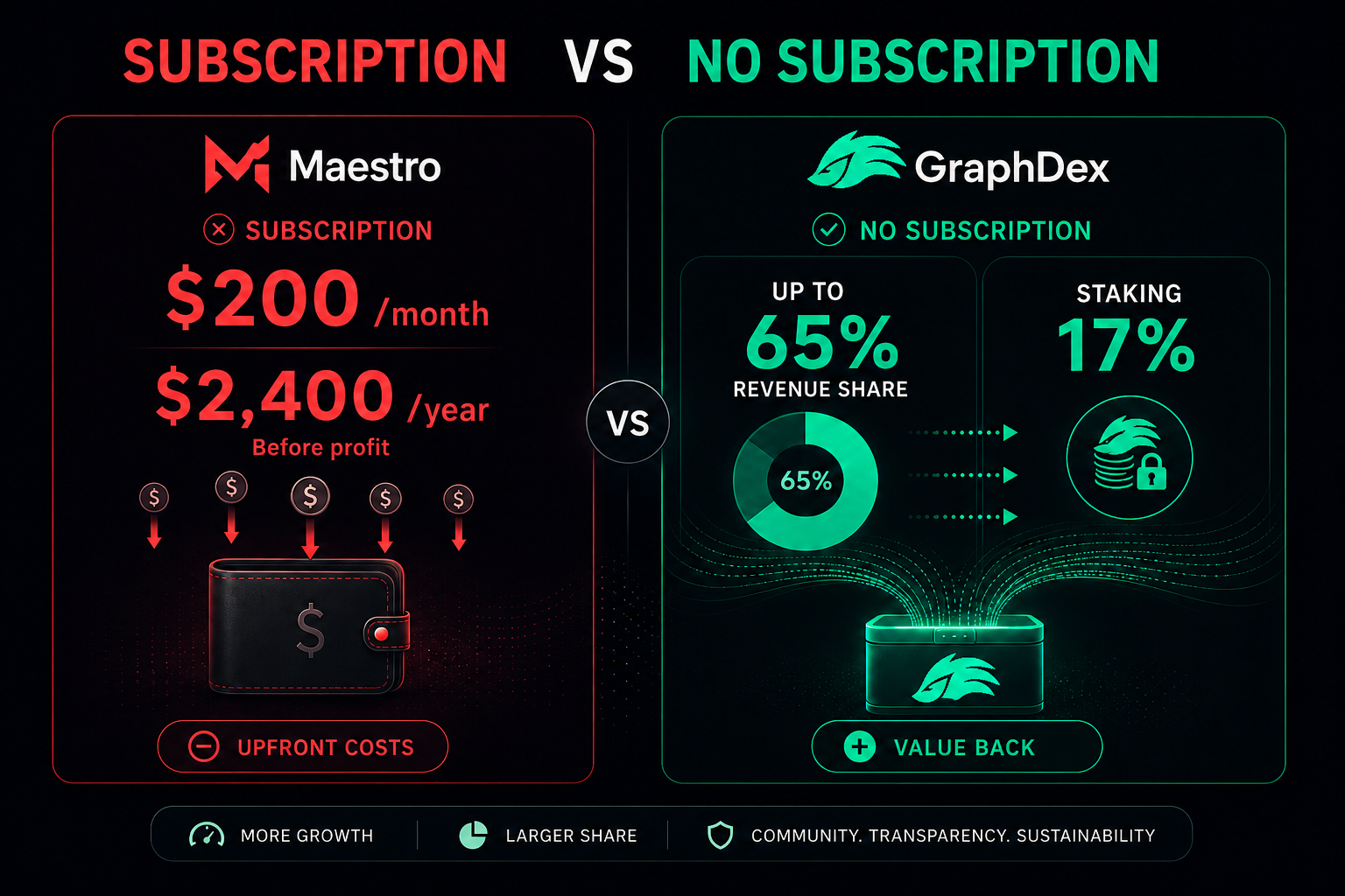 Maestro subscription vs GraphDex no-subscription 2026 — trading bot cost comparison