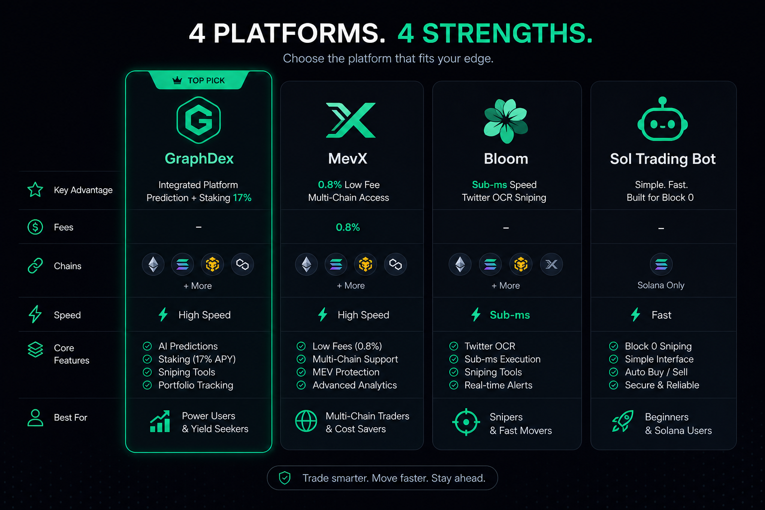 GraphDex vs MevX vs Bloom vs Sol Trading Bot 2026 — Solana bots compared