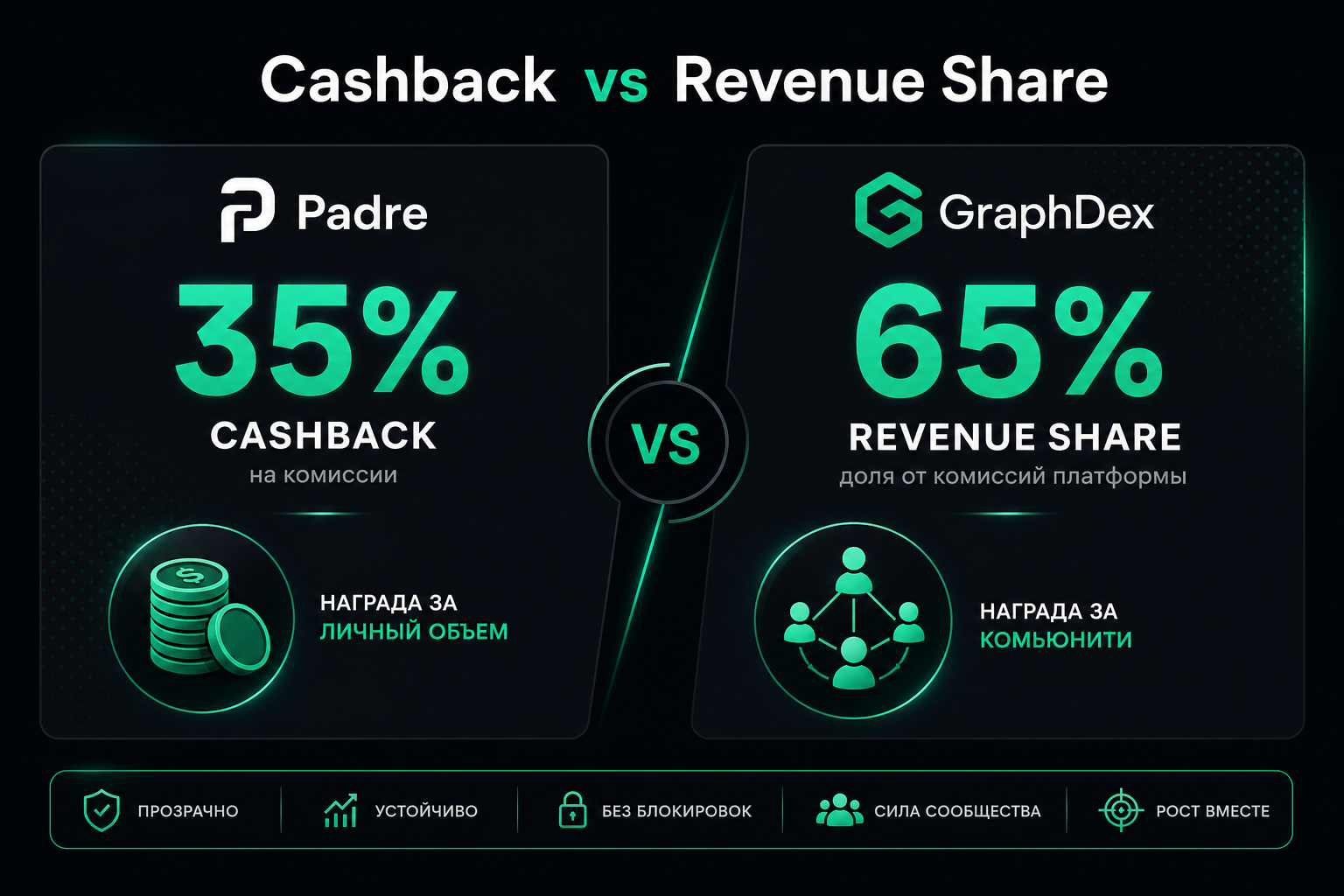 Padre cashback vs GraphDex revenue share 2026 — fee rewards comparison