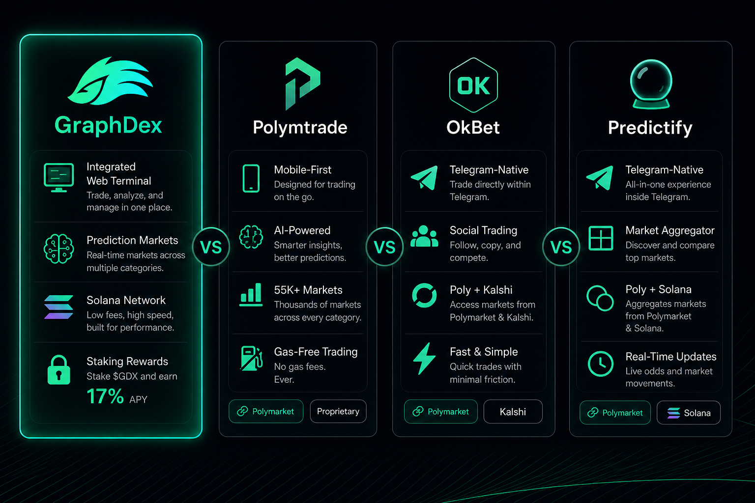 GraphDex vs Polymtrade vs OkBet vs Predictify 2026 — prediction terminals compared