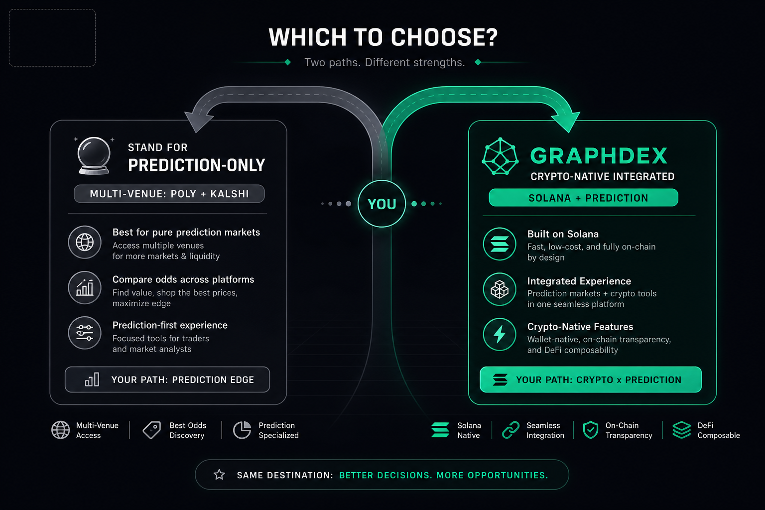 GraphDex vs Stand which to choose 2026 — prediction specialist vs crypto-native