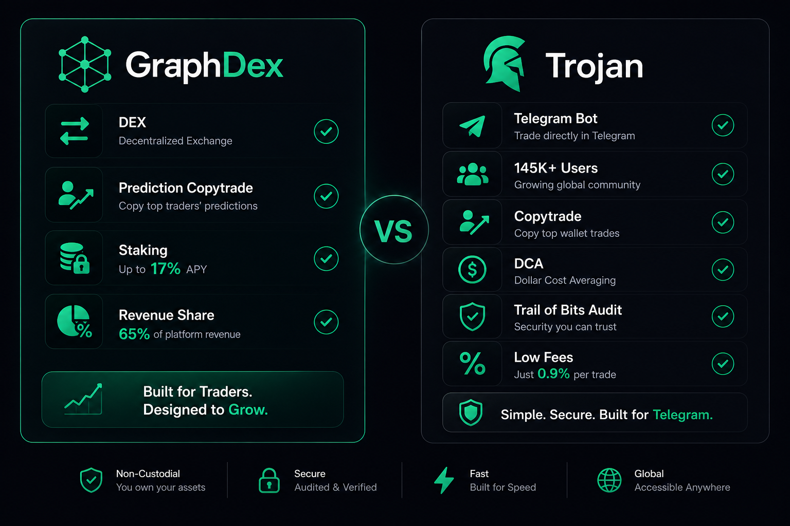 GraphDex vs Trojan 2026 — Solana trading platform comparison features fees