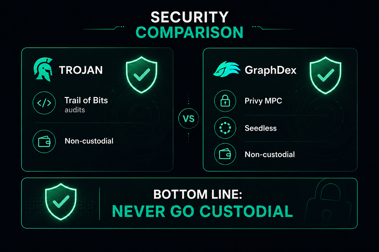 GraphDex vs Trojan security comparison — non-custodial audits Privy 2026