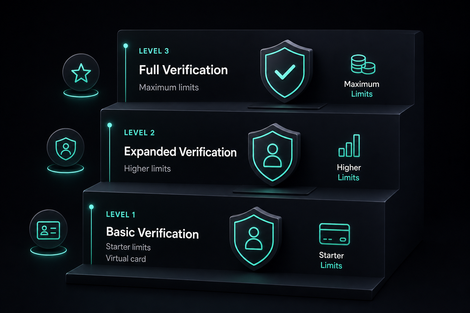 GraphPay KYC Level 1 2 3 explained 2026 — verification tiers and spending limits ladder