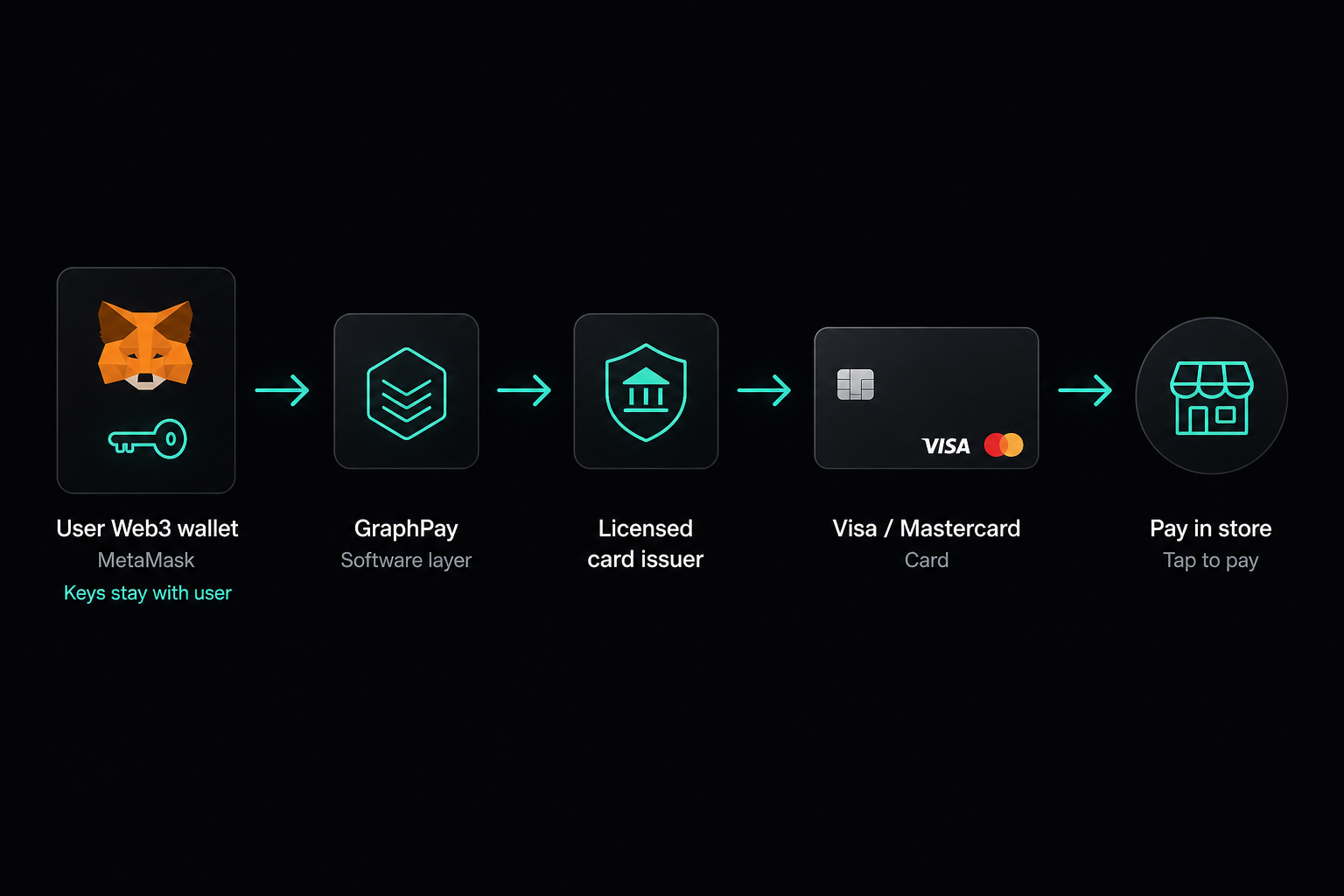 What is GraphPay 2026 — non-custodial wallet to Visa Mastercard card payment flow diagram