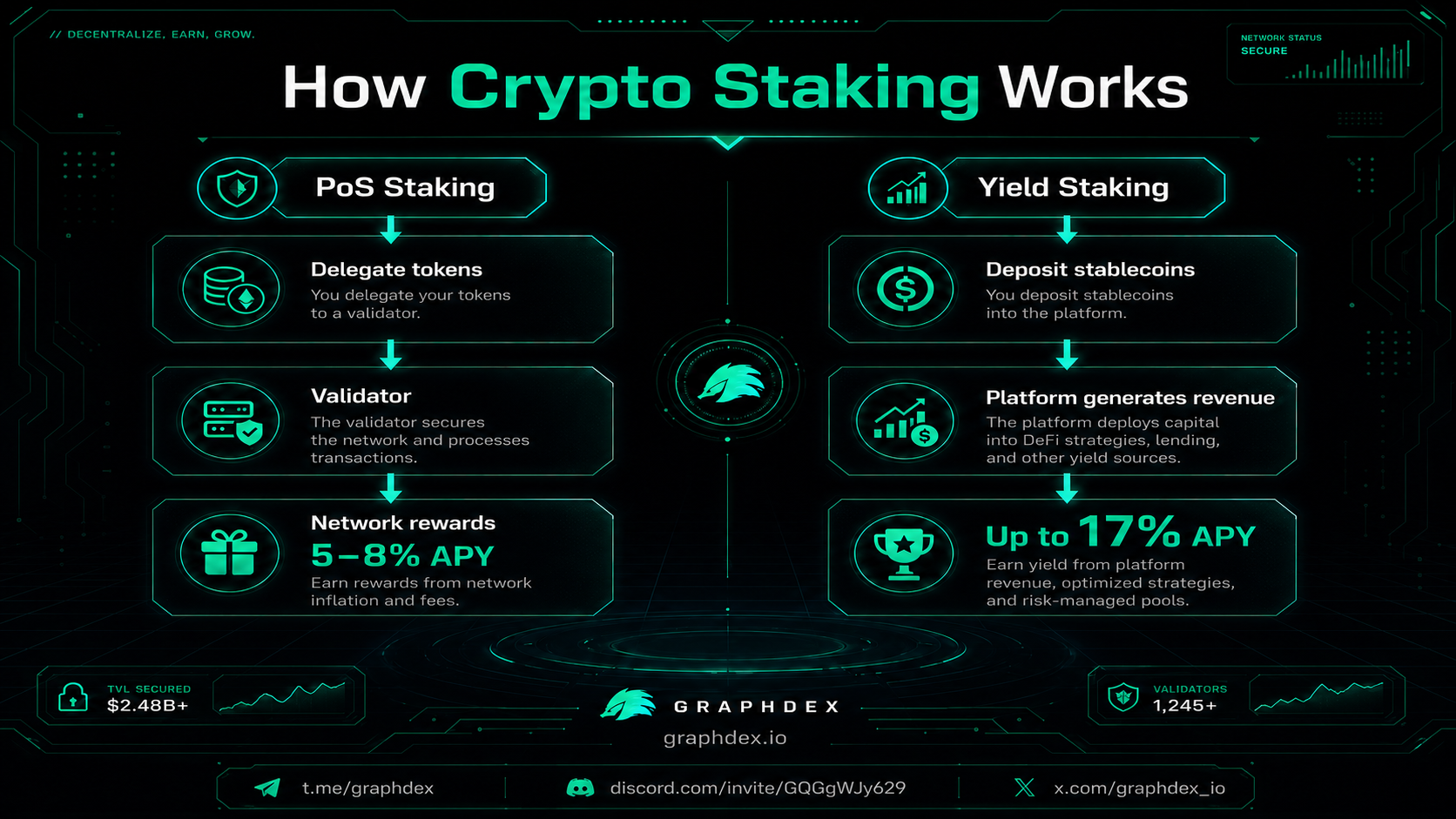 How crypto staking works — Proof-of-Stake vs yield staking explained 2026
