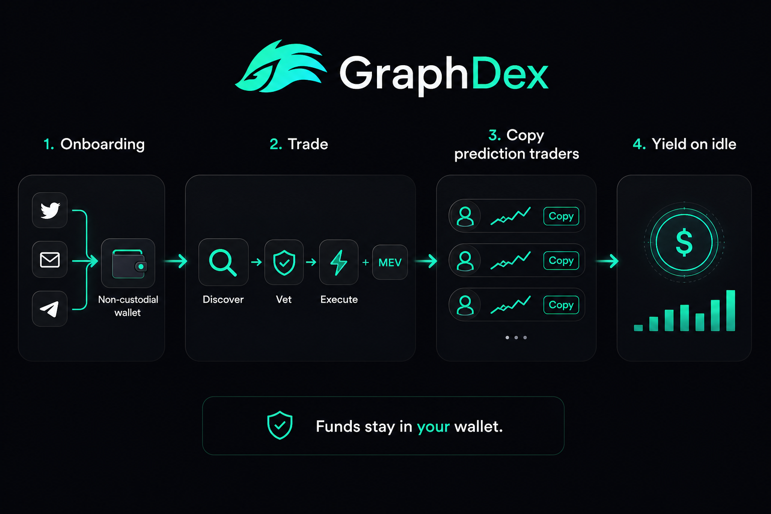 How GraphDex works 2026 — seedless onboarding trade copy yield flow