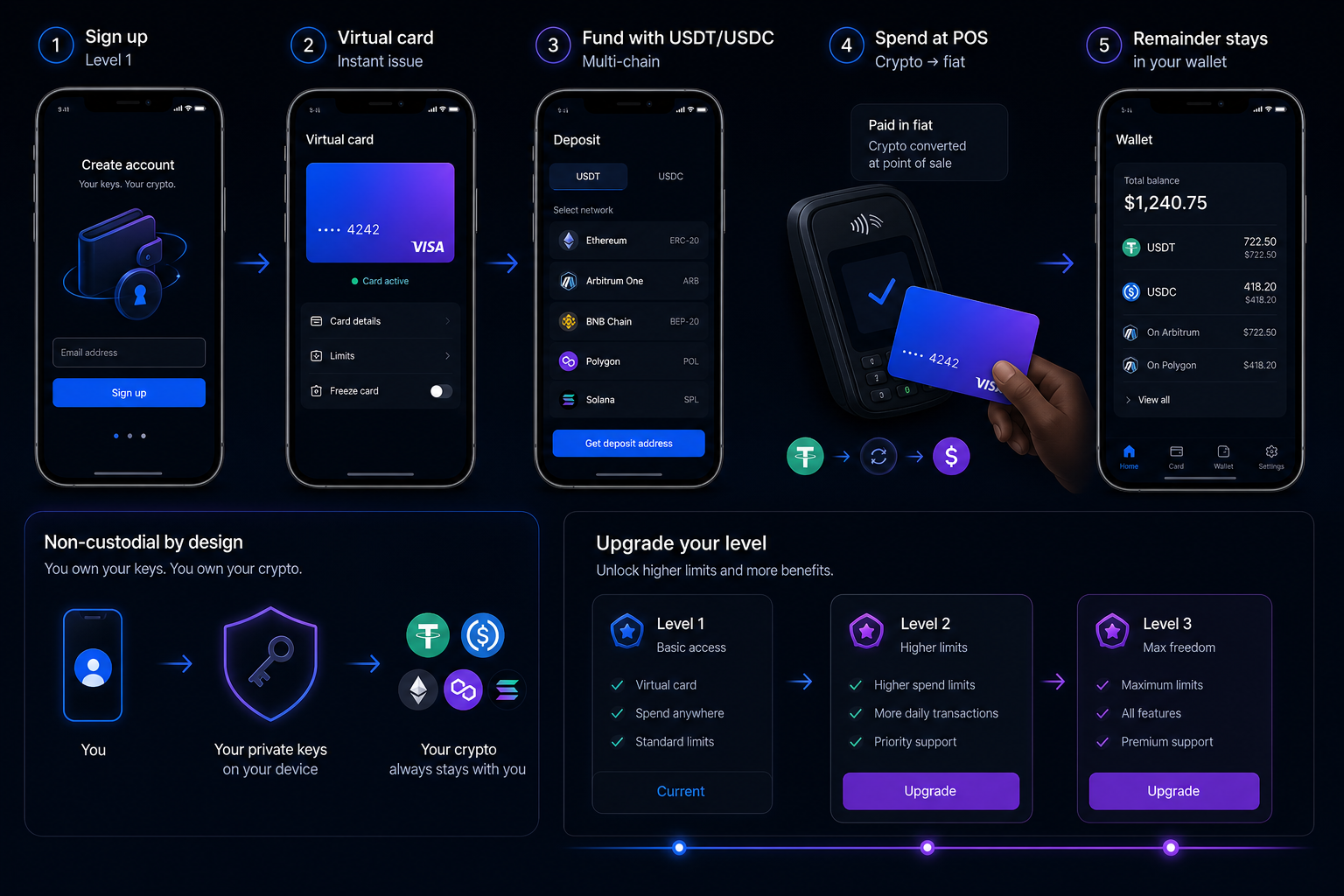 How GraphPay works 2026 — fund spend convert non-custodial flow