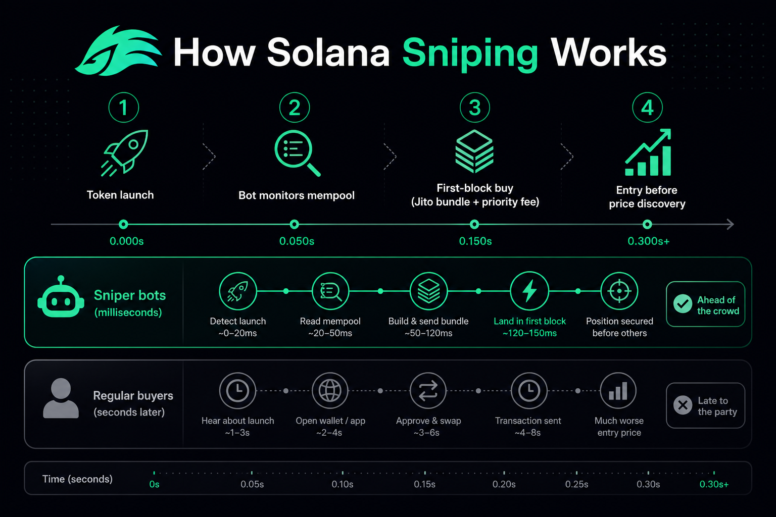 Solana sniper bot 2026 — how sniping works first block Jito