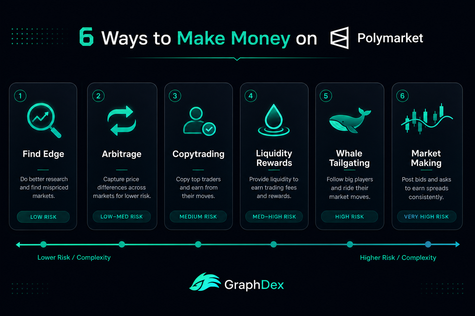How to make money on Polymarket 2026 — 6 proven strategies edge arbitrage copytrading