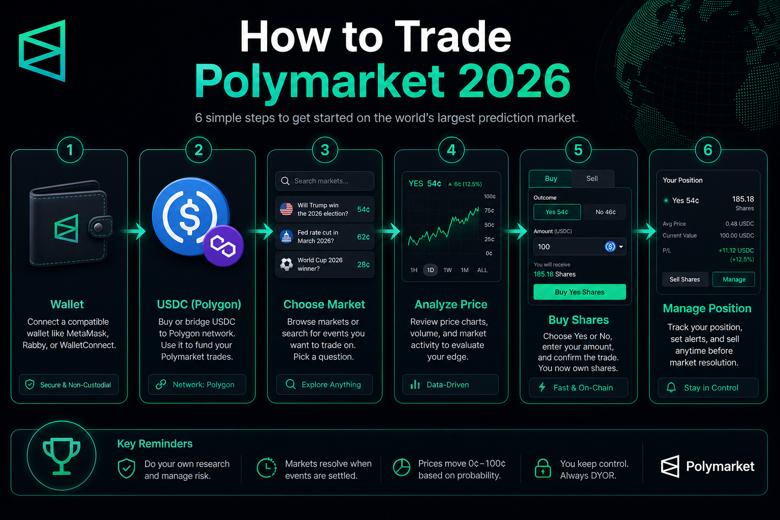 How to trade on Polymarket step by step guide 2026