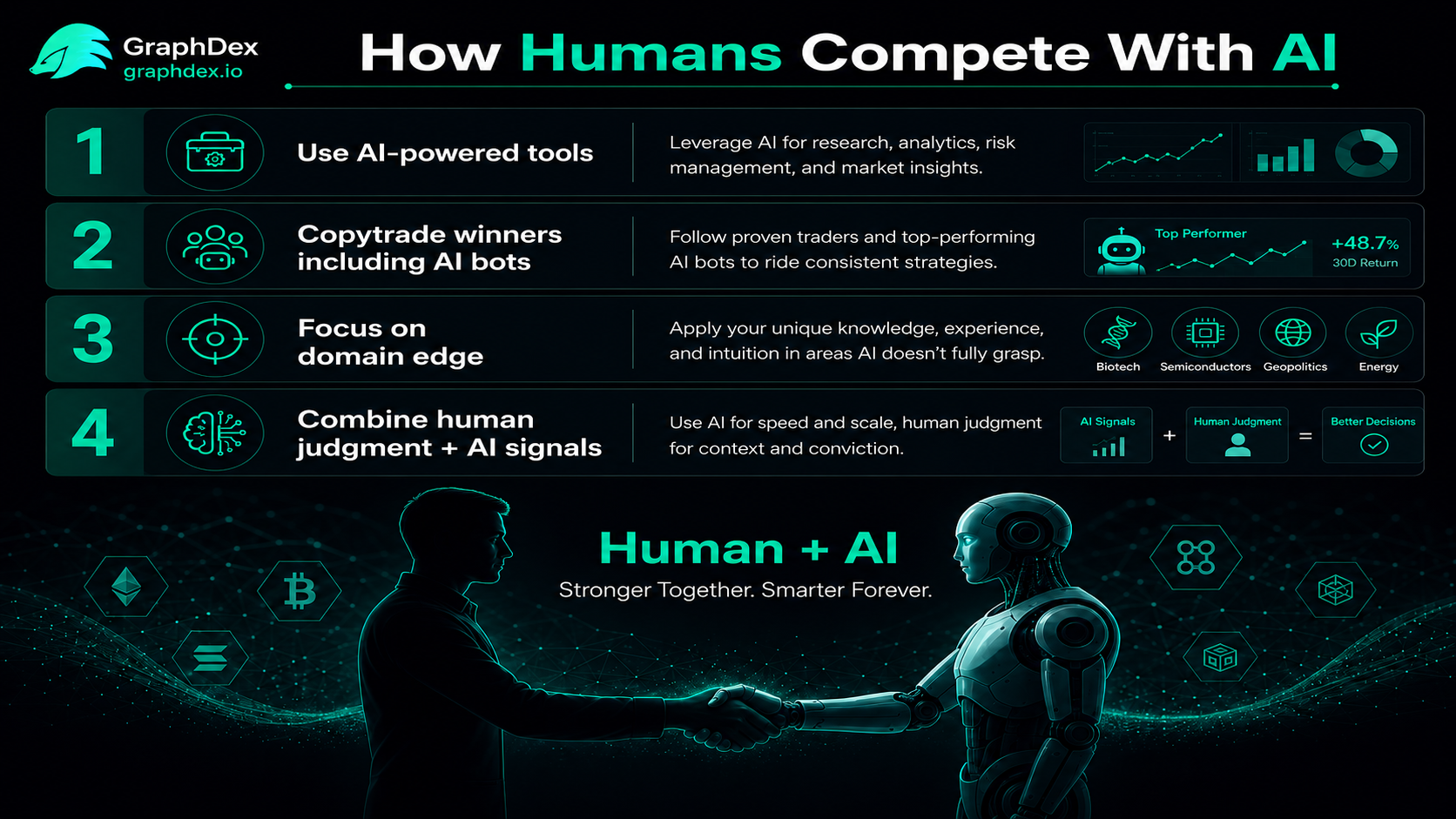 How humans compete with AI in prediction markets — copytrading AI signals 2026