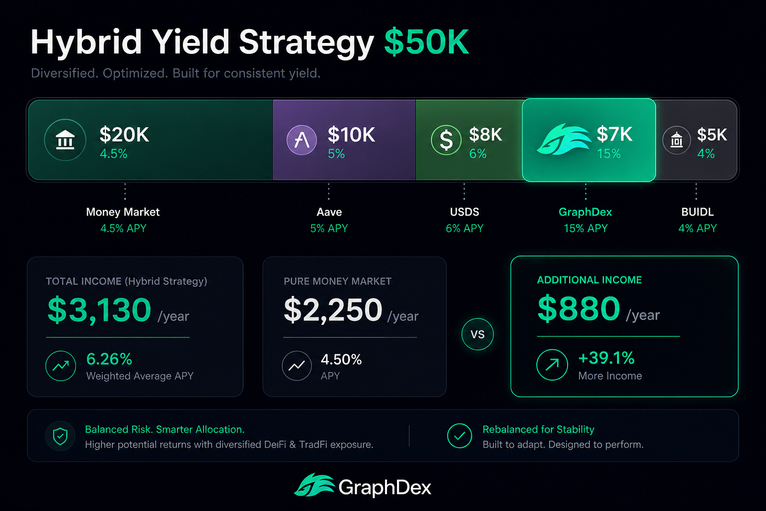 Hybrid money market stablecoin allocation $50000 — diversified yield strategy