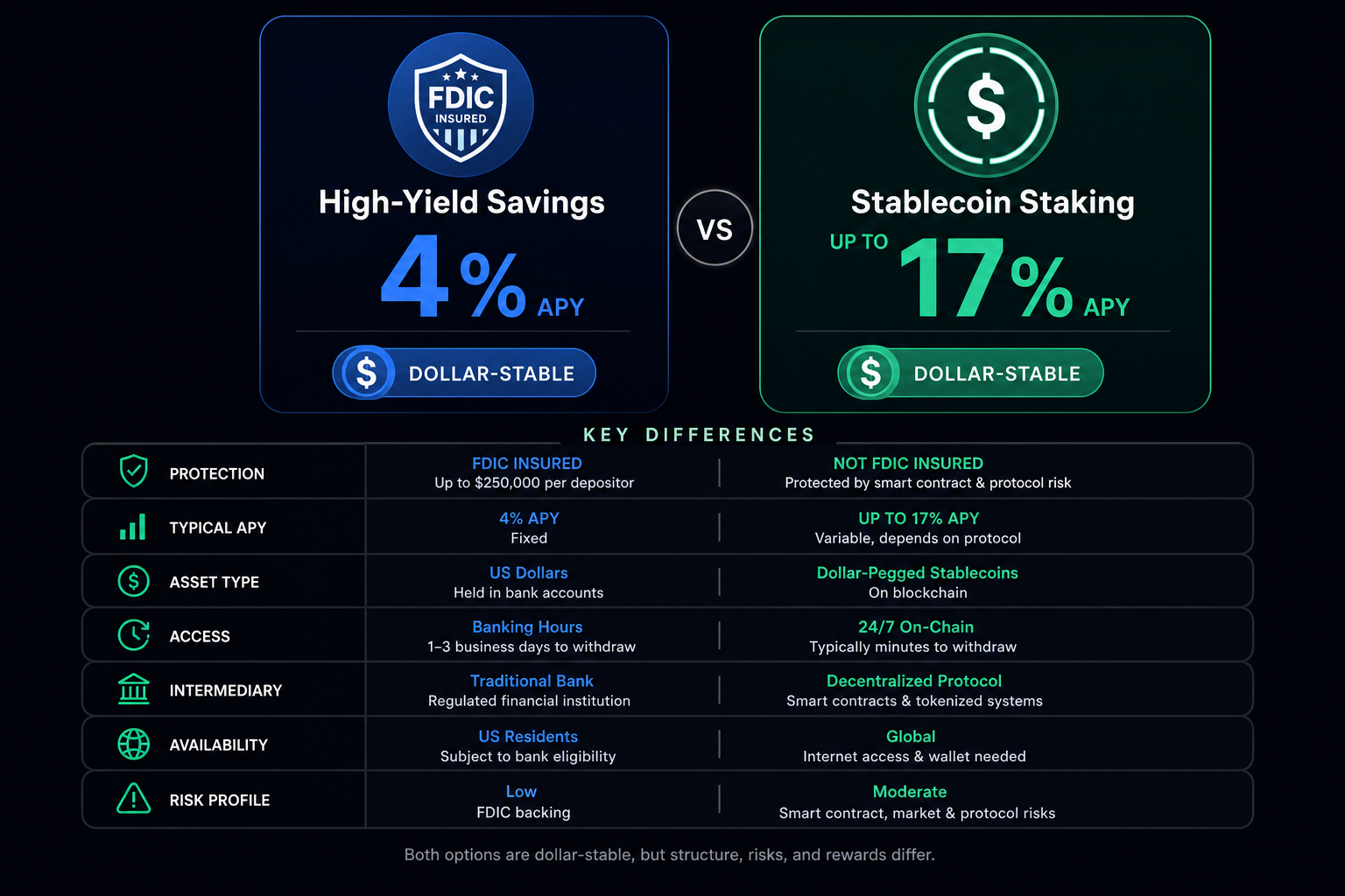 High-yield savings vs stablecoin staking 2026 — 4% vs 17% comparison