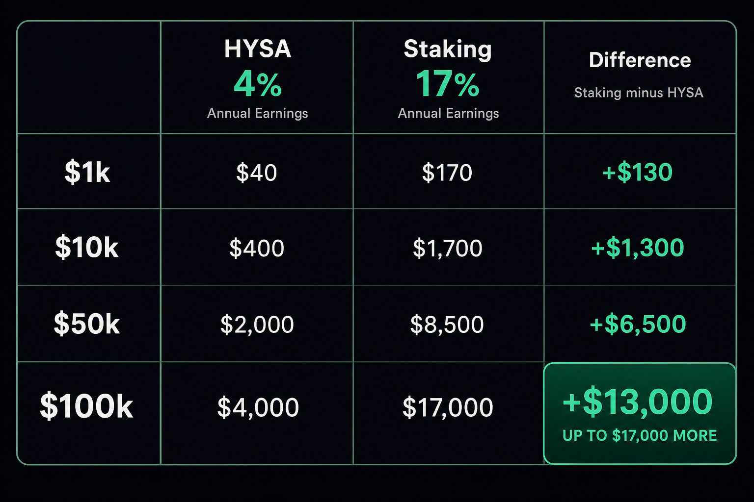 High-yield savings vs stablecoin staking earnings 2026 — what you earn comparison