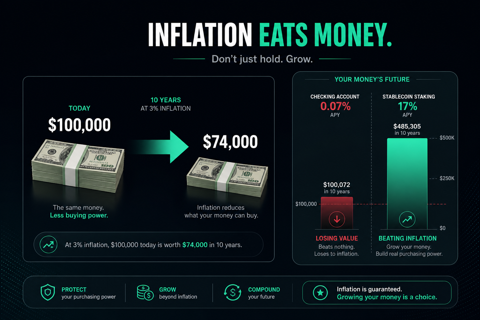 How inflation destroys savings 2026 — checking vs stablecoin staking purchasing power