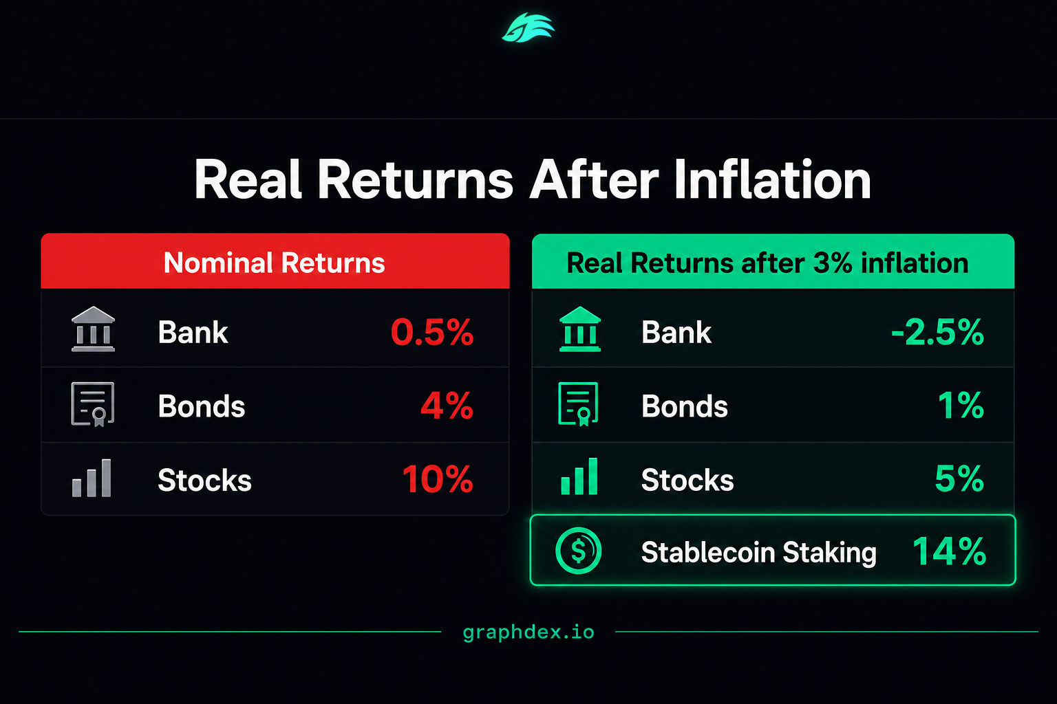 Inflation real returns 2026 — savings vs stablecoin staking after inflation