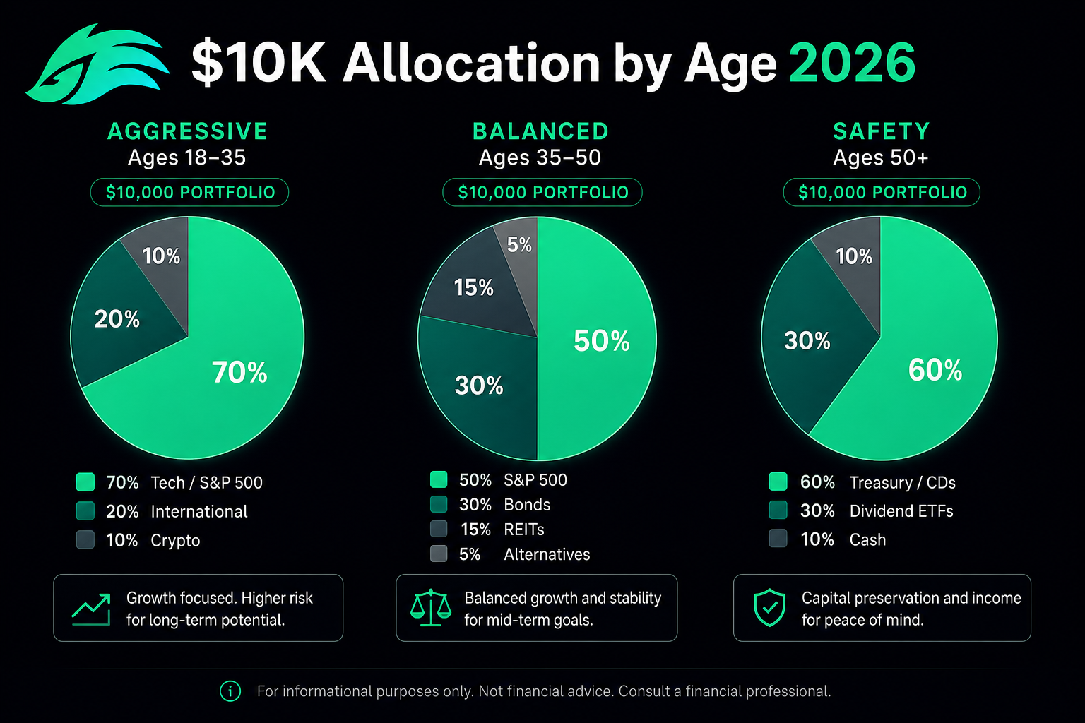 $10000 portfolio allocation by age 2026 — aggressive balanced safety strategies