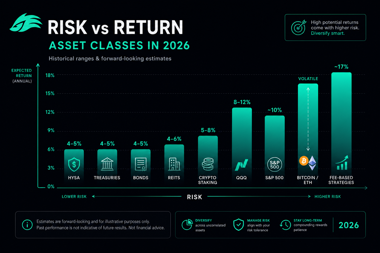 Best way to invest 10000 2026 — asset class returns comparison crypto stocks