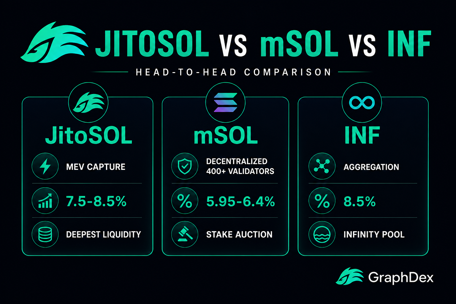 JitoSOL vs mSOL vs INF 2026 — yield decentralization aggregation